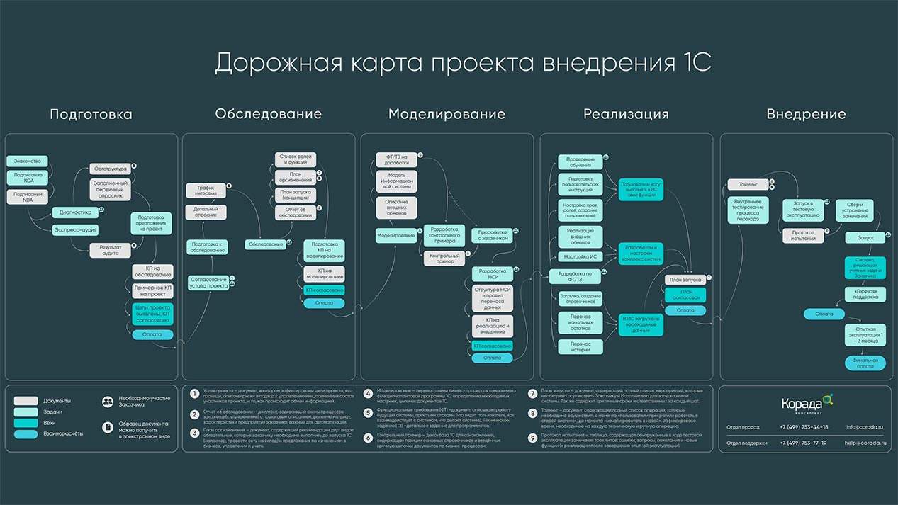 dorozhnaya karta 1s dark prev